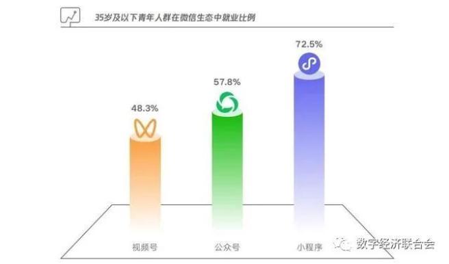 《数字生态就业创业报告》发布 2021年微信生态衍生就业收入机会达46